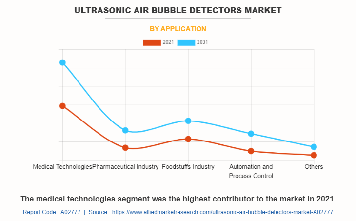 Ultrasonic Air Bubble Detectors Market by Application