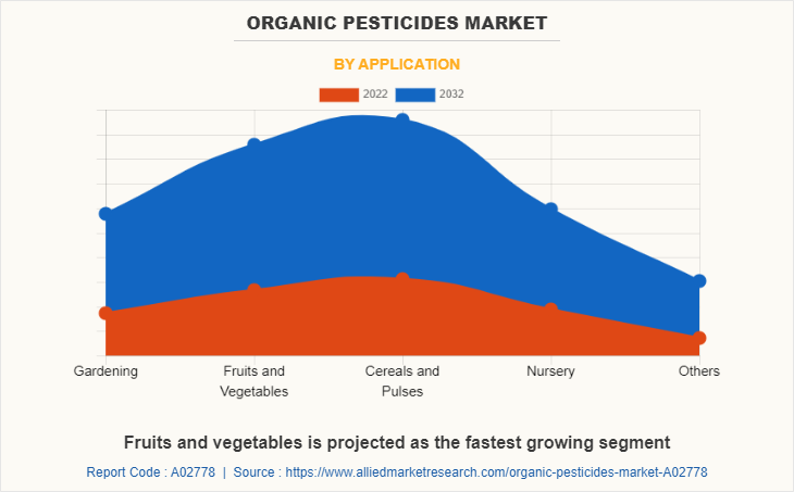 Organic Pesticides Market by Application