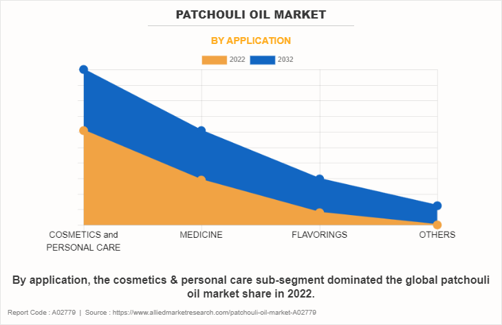 Patchouli Oil Market by APPLICATION