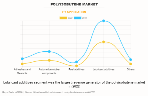 Polyisobutene Market by Application