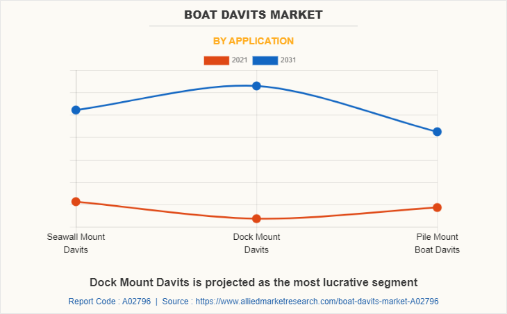 Boat Davits Market by Application