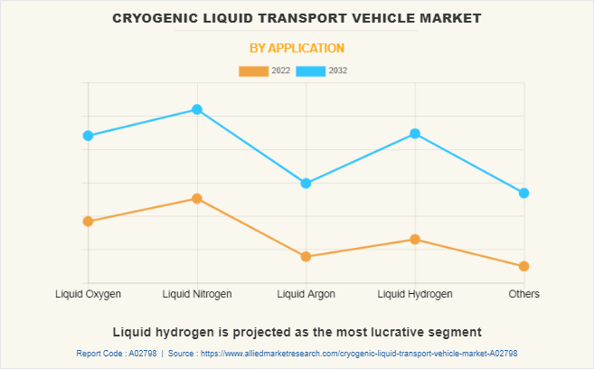 Cryogenic Liquid Transport Vehicle Market by Application