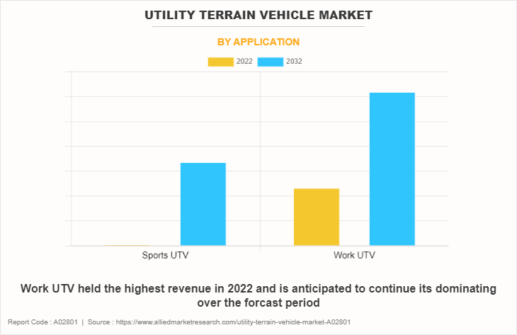 Utility Terrain Vehicle Market by Application