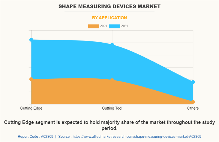 Shape Measuring Devices Market by Application