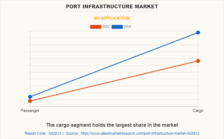 Port Infrastructure Market by Application