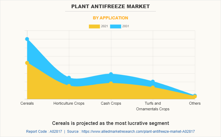 Plant Antifreeze Market