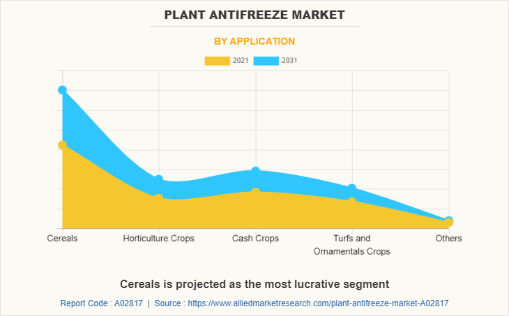 Plant Antifreeze Market by Application