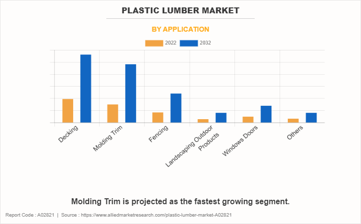 Plastic Lumber Market by Application