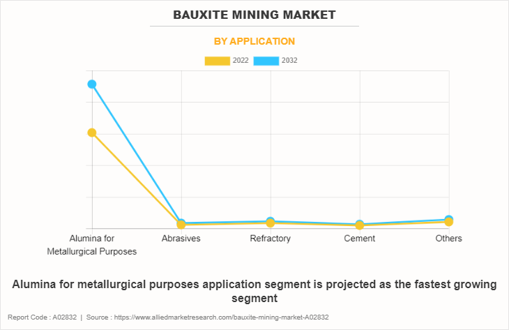 Bauxite Mining Market by Application