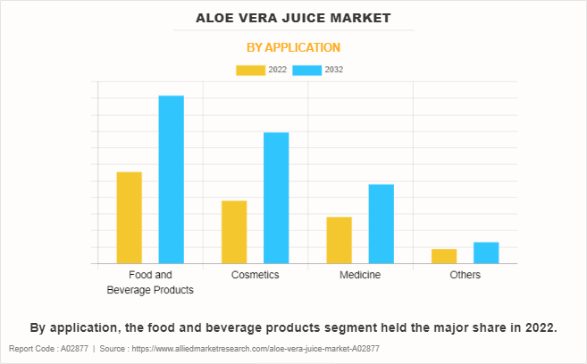 Aloe Vera Juice Market by Application
