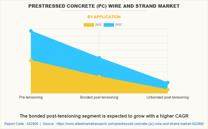 Prestressed Concrete (PC) Wire and Strand Market by Application