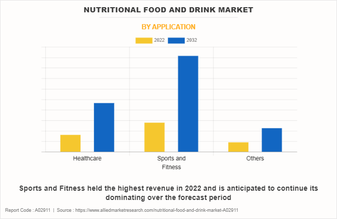 Nutritional Food and Drink Market by APPLICATION