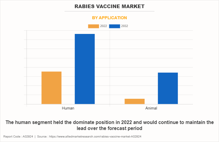 Rabies Vaccine Market by Application