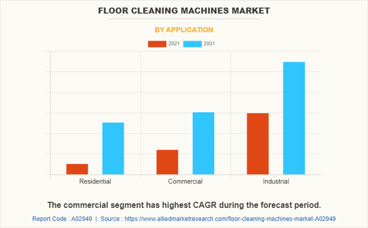 Floor Cleaning Machines Market by Application