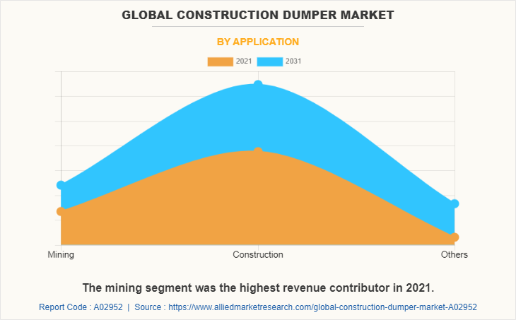Global Construction Dumper Market