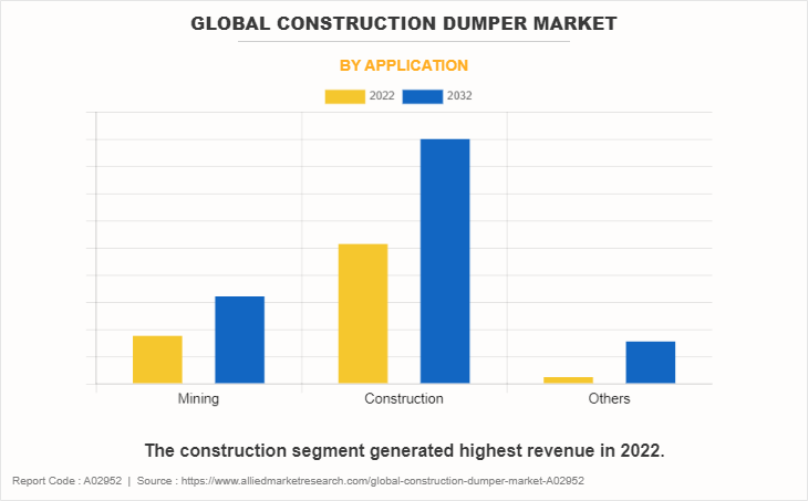 Global Construction Dumper Market by Application