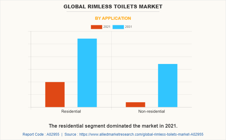 Global Rimless Toilets Market