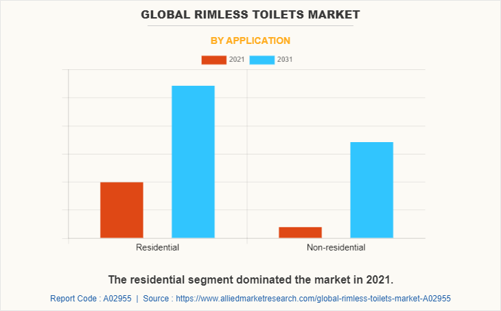 Global Rimless Toilets Market by Application