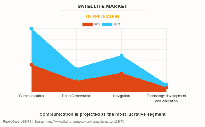 Satellite Market by Application