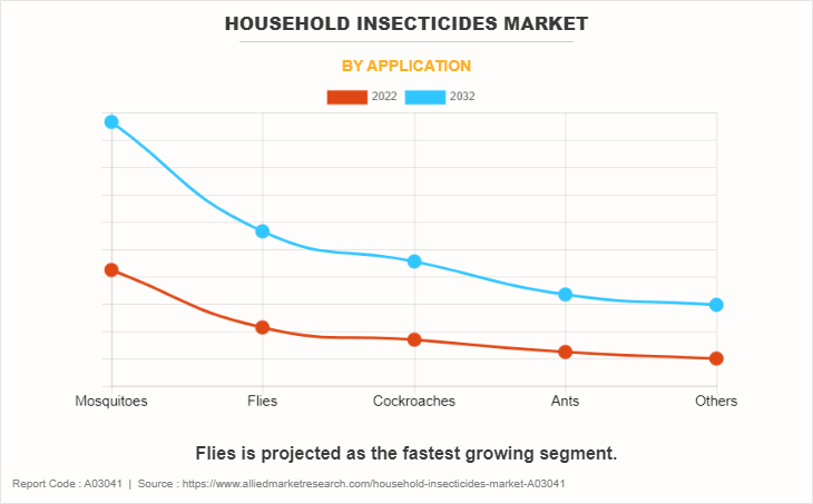 Household Insecticides Market by Application