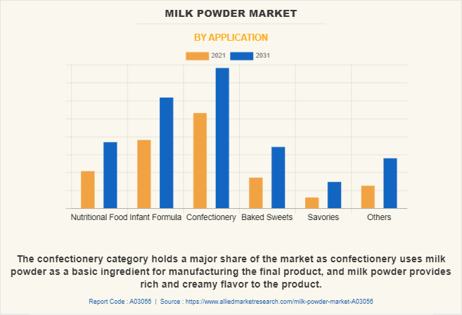 Milk Powder Market by Application
