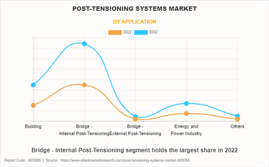 Post-tensioning Systems Market by Application