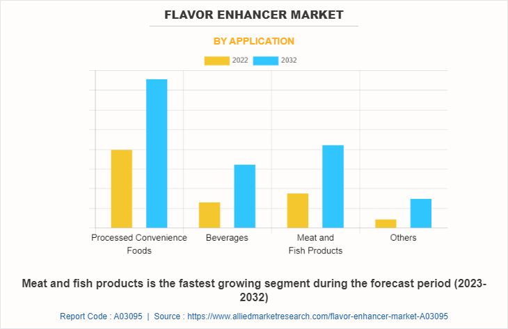 Flavor Enhancer Market by Application