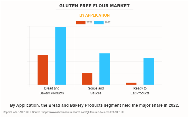 Gluten free flour Market by Application
