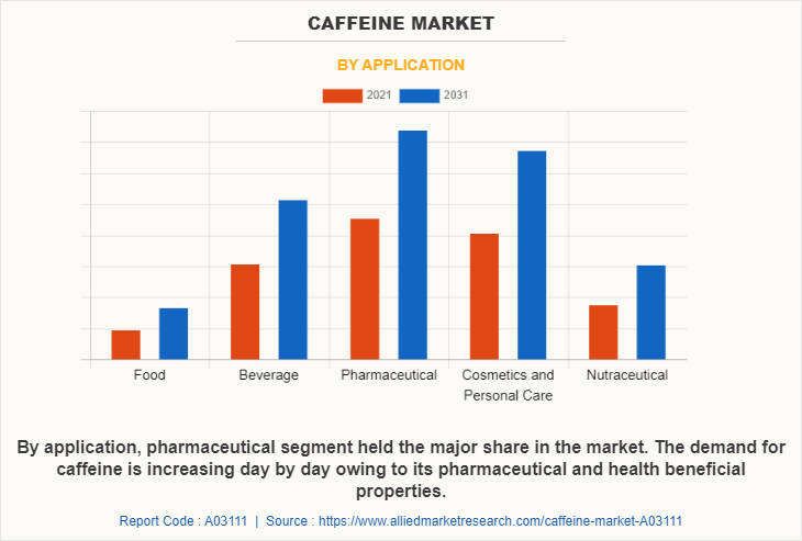 Caffeine Market by APPLICATION