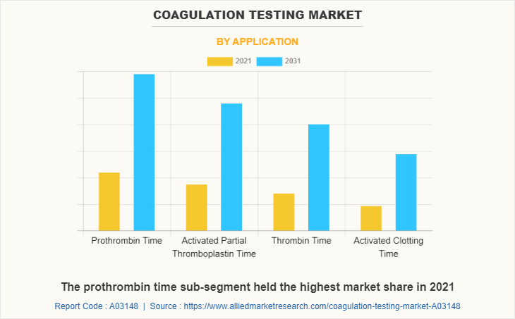 Coagulation Testing Market by Application