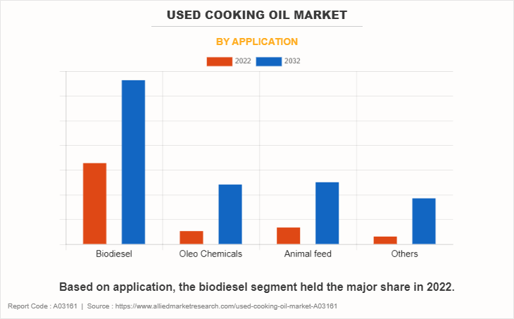 Used Cooking Oil Market