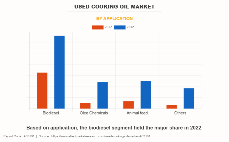 Used Cooking Oil Market by Application