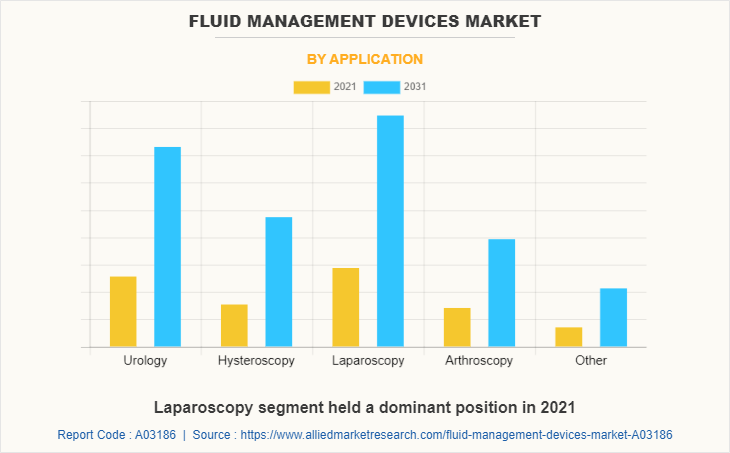 Fluid Management Devices Market by Application