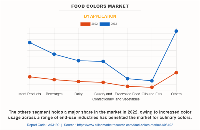 Food Colors Market by Application