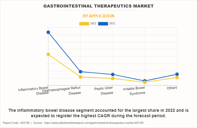 Gastrointestinal Therapeutics Market by Application
