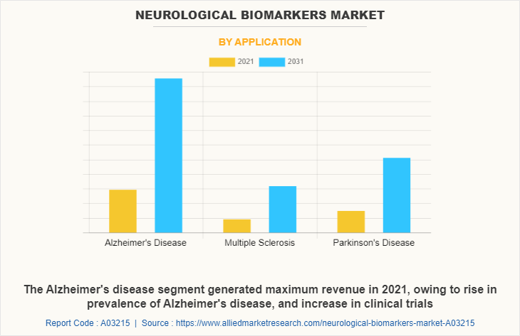 Neurological Biomarkers Market by Application