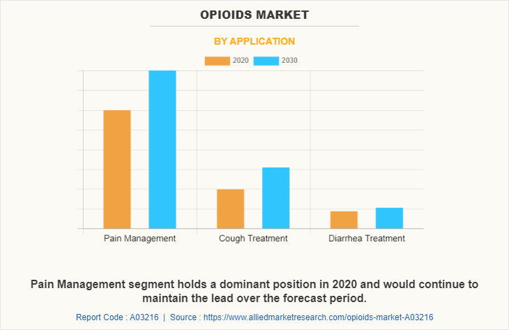 Opioids Market by Application