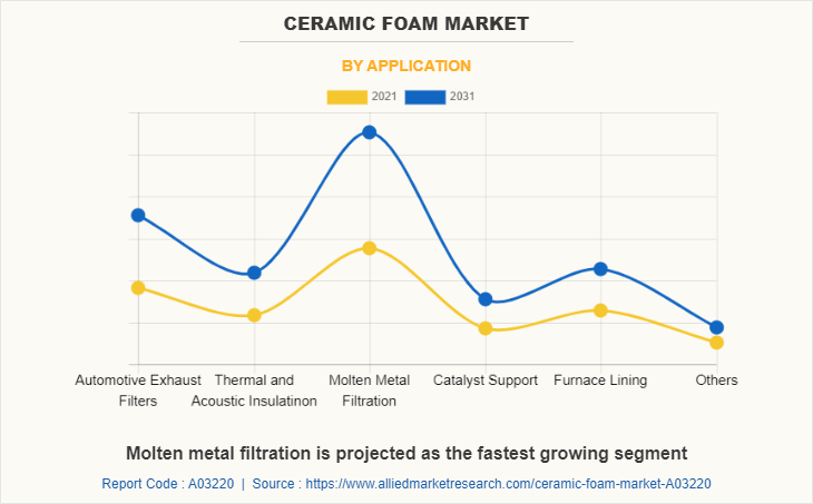 Ceramic Foam Market