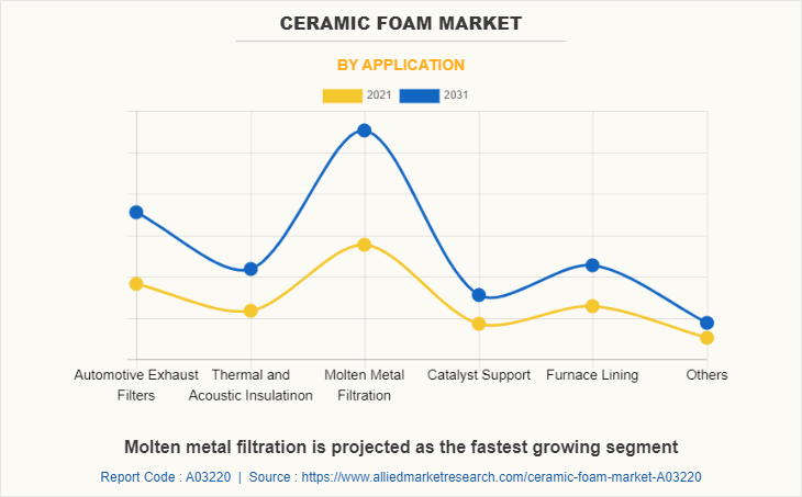 Ceramic Foam Market by Application