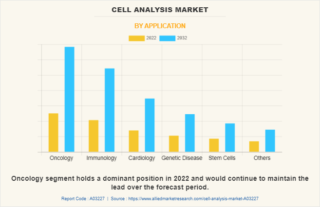 Cell Analysis Market