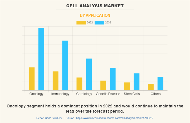 Cell Analysis Market by Application