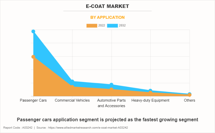 E-Coat Market by Application