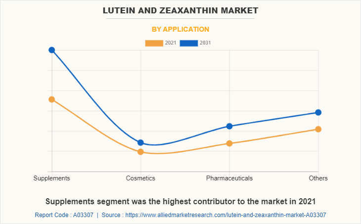 Lutein and Zeaxanthin Market by Application