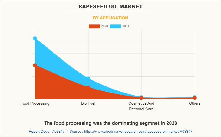 Rapeseed Oil Market by Application