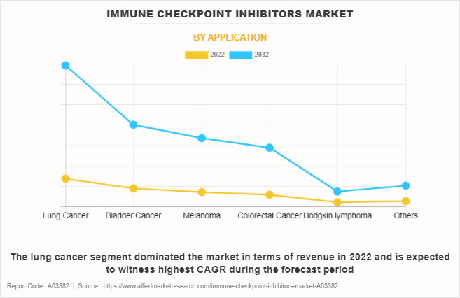 Immune Checkpoint Inhibitors Market by Application
