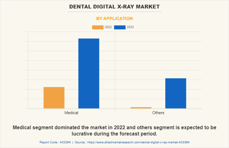 Dental Digital X-ray Market by Application
