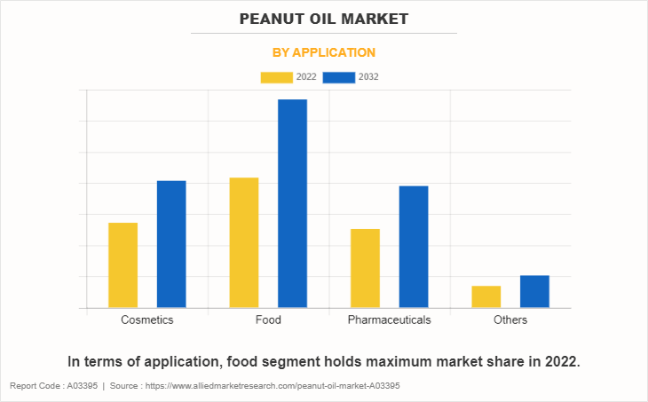 Peanut Oil Market by Application