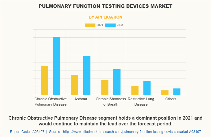 Pulmonary Function Testing Devices Market by Application