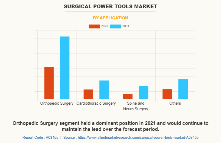 Surgical Power Tools Market by Application