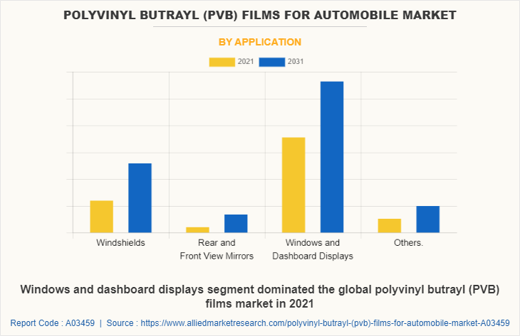 Polyvinyl Butrayl (PVB) Films for Automobile Market by Application